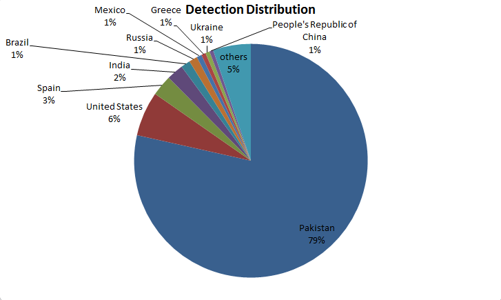 detection_distribution.png
