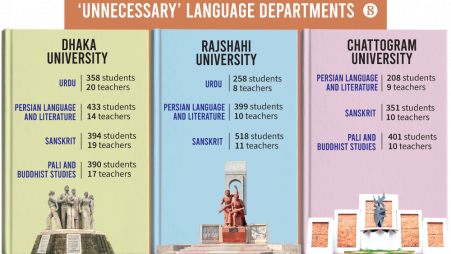 Graduates in Sanskrit, Urdu, Persian, yet can’t read the languages
