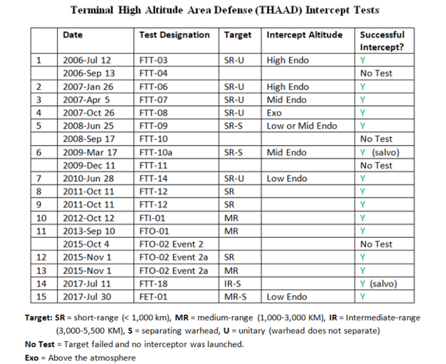 THAAD-Test-record.png