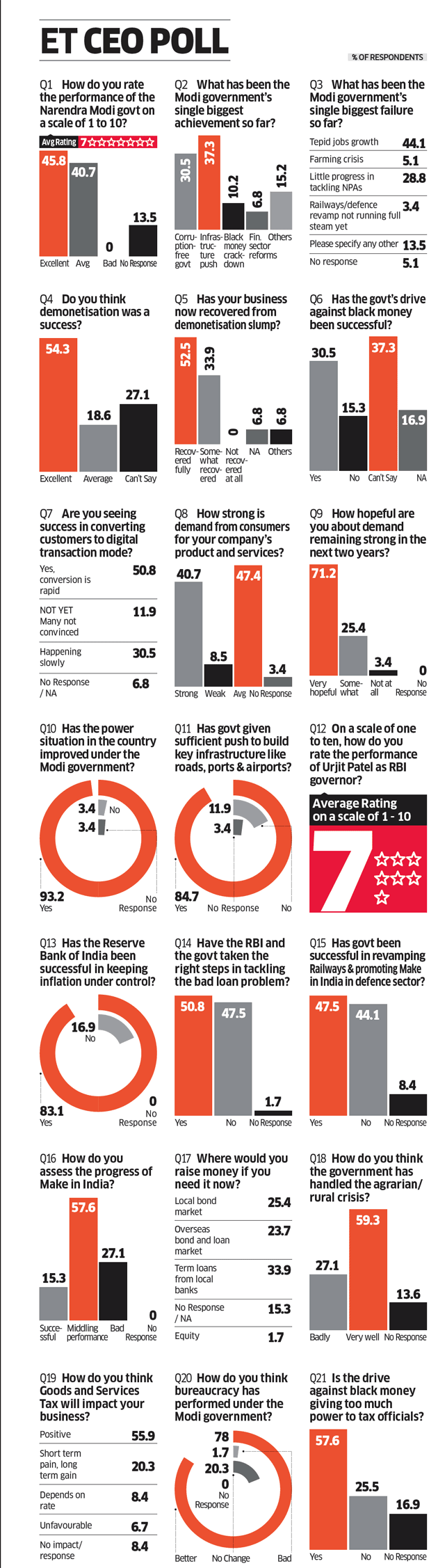 3-years-of-modi-sarkar-see-how-the-government-fared-in-these-3-major-assessments.jpg