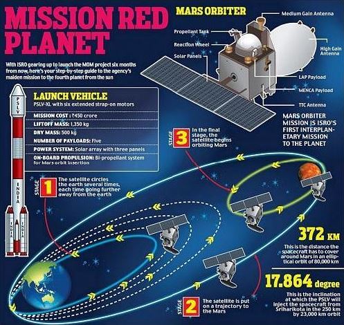 Mars-Orbiter-Mission-Stages-and-Info.jpg