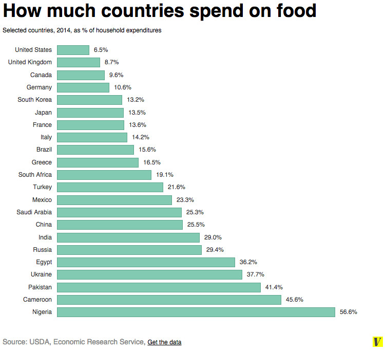 food_spending__select_countries_2014.0.png