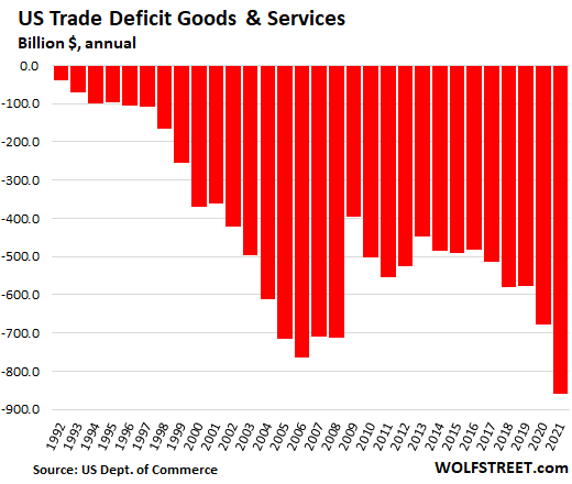 US-trade-2022-02-08-deficit-annual-goods-services.png