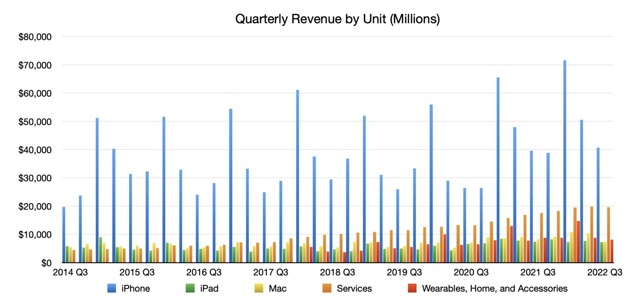 Apple's unit revenue per quarter. 