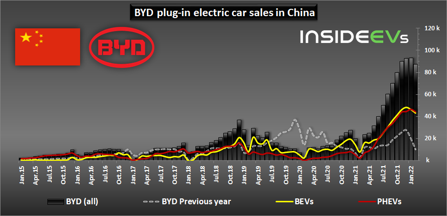 byd-plug-in-electric-car-sales-in-china-february-2022-b.png