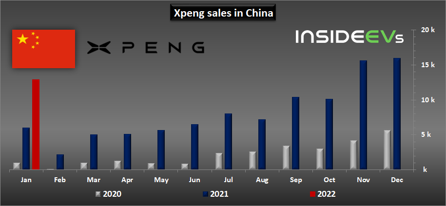 xpeng-sales-in-china-january-2022.png