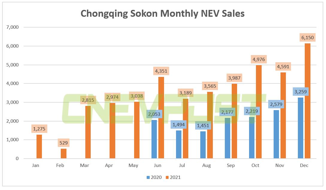 Huawei's auto partner Sokon sold 6,150 NEVs in Dec, up 88.7% year-on-year-CnEVPost