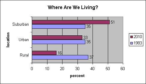 us-where-are-we-living-1983-2010.jpg