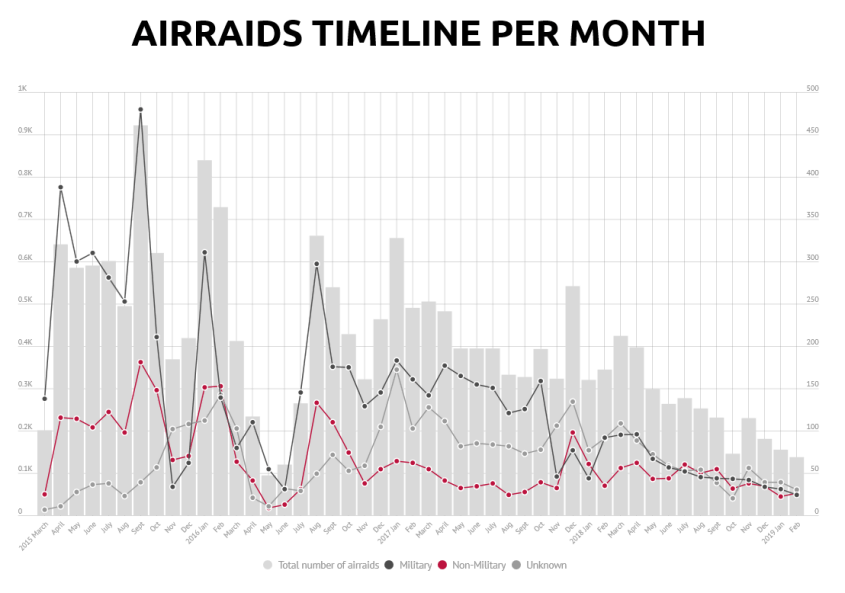 Yemen-Data-Project-graph-air-raids.png