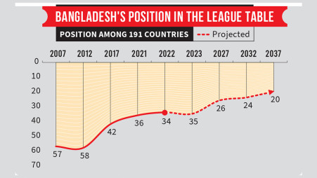 Bangladesh projected to be 20th largest economy by 2037