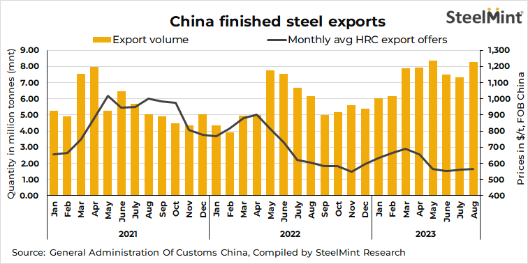 China's steel exports rise sharply by 35% y-o-y in Aug'23