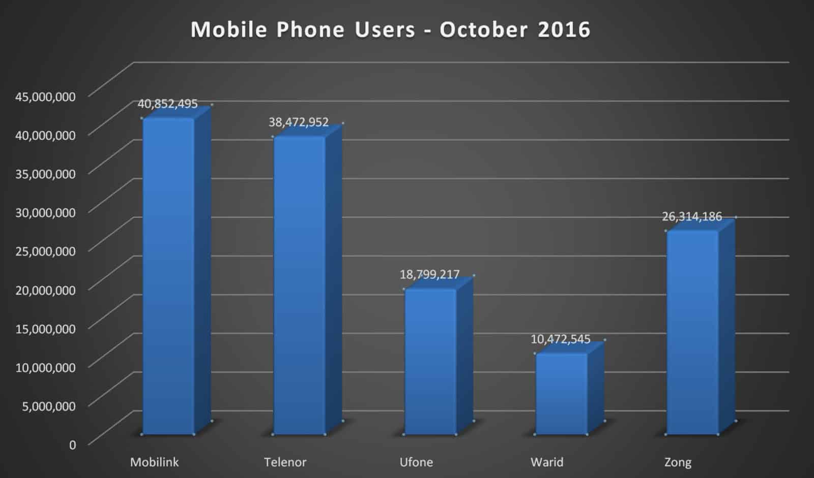 Cellular_Subscribers_Oct_2016_001.jpg