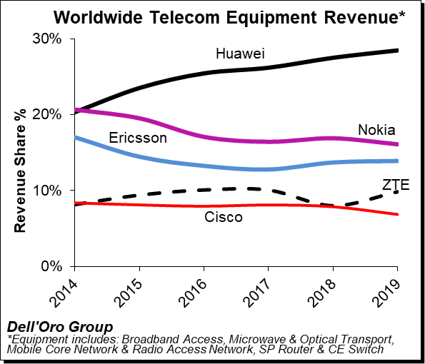 total-telecom-equipment-market-2019.png