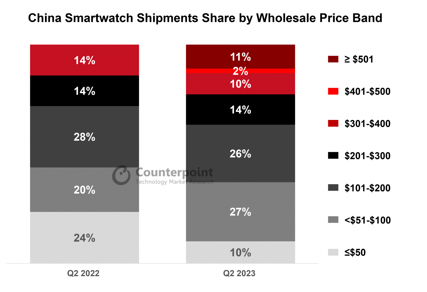 Counterpoint Research Smartwatch Q2