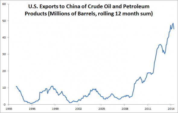 US-exports-of-petroleum-to-China-590x376.png