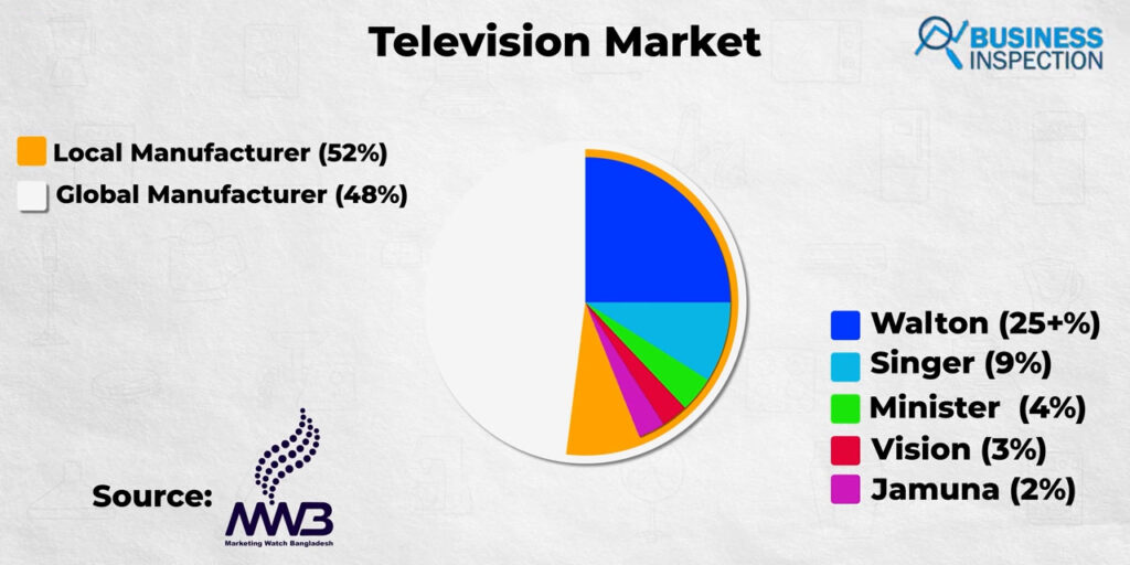 52% of the television market of Bangladesh is dominated by local manufacturers and the rest is owned by global manufacturers.
