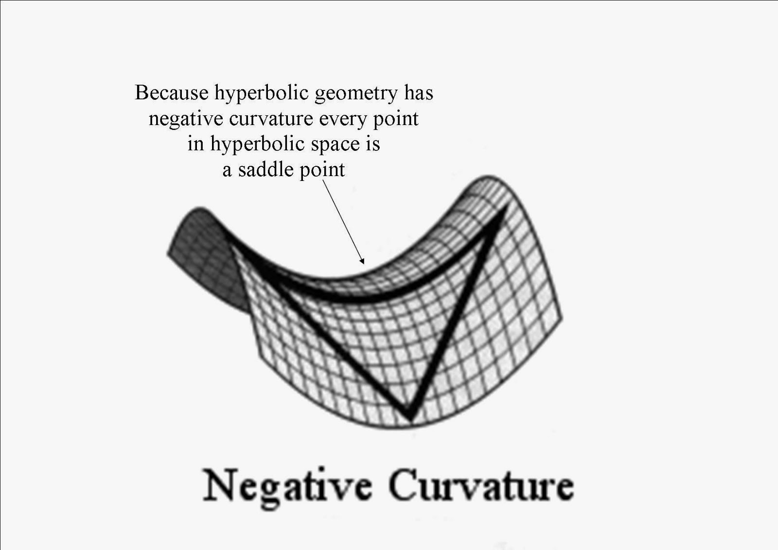 Positive+and+negative+curvature+sadle+point.jpg