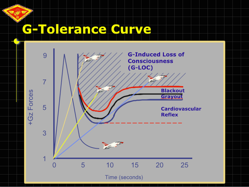 g%20force%20chart%20marines.png