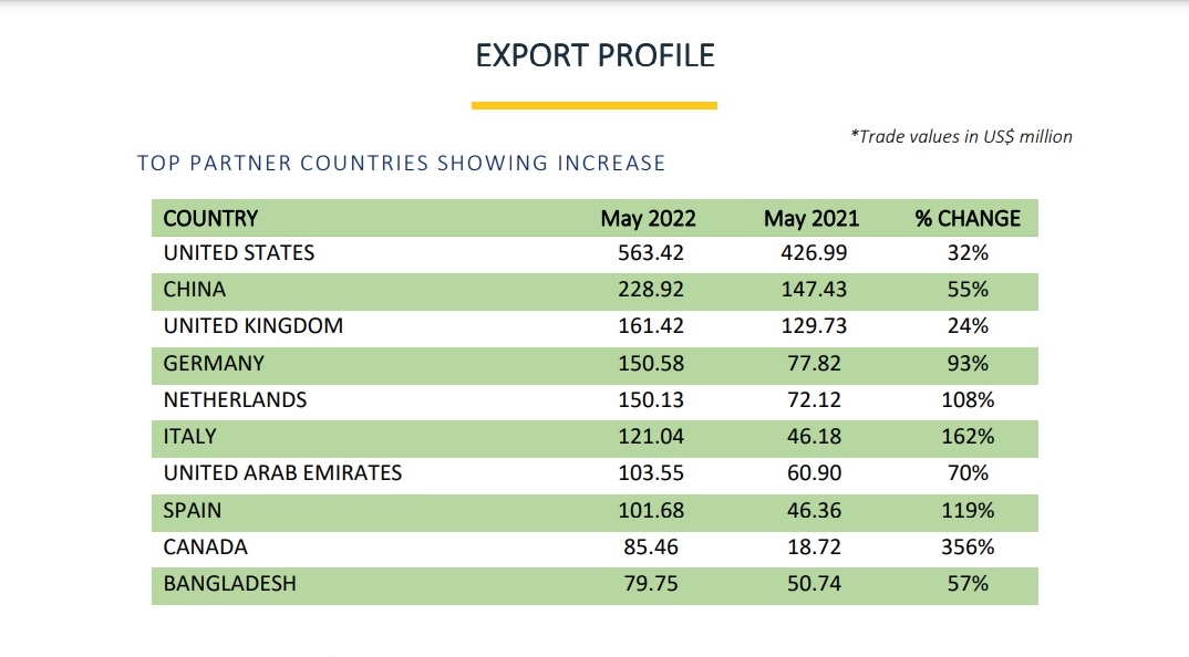 Pakistan exports to China rise 55% in May