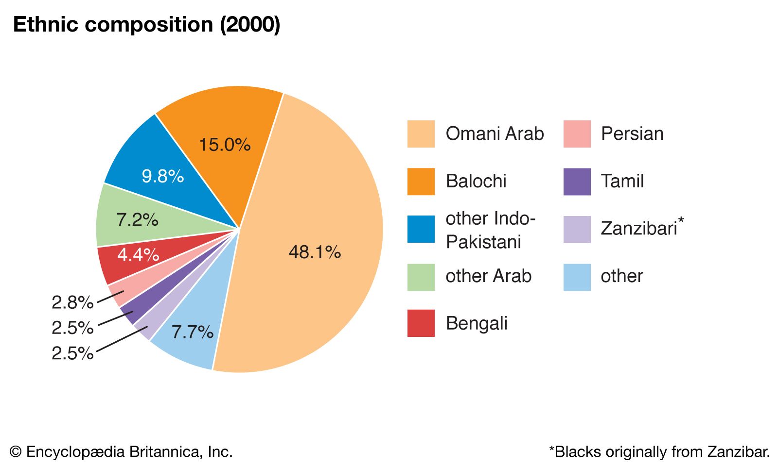 World-Data-ethnic-composition-pie-chart-Oman.jpg