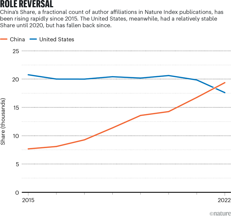 ROLE REVERSAL: fever chart showing China's Share increasing since 2015