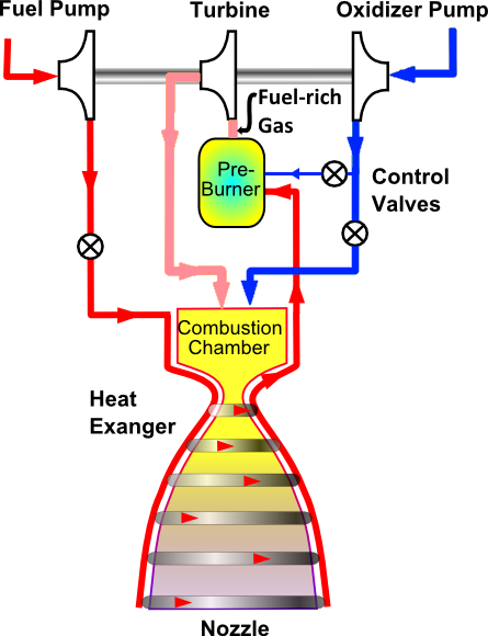 Staged_combustion_rocket_cycle.png