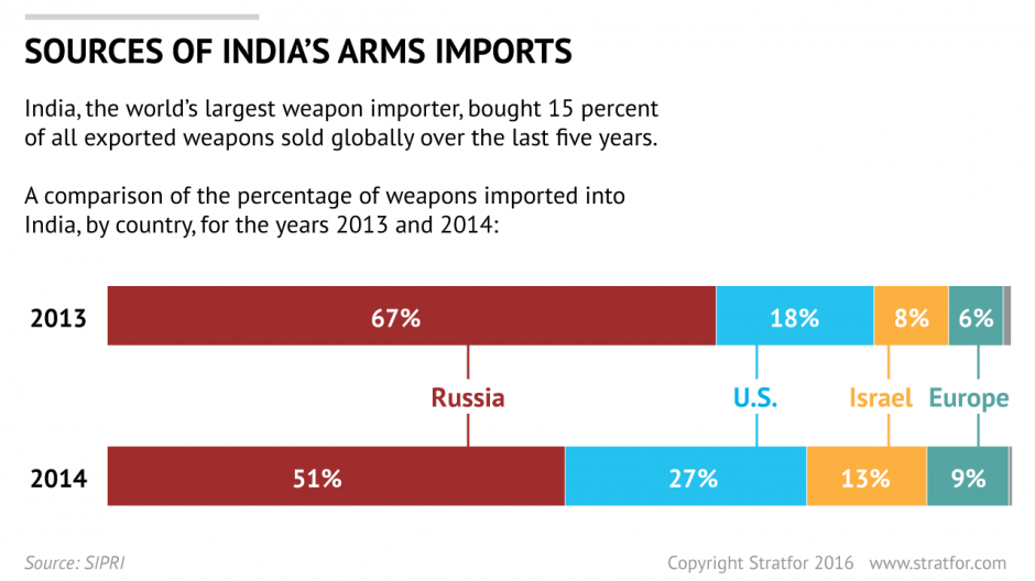 India-Arms-Imports-012616-v2.png