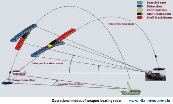 SWATHI_Weapon_Location_Radar_Operational_Modes.jpg