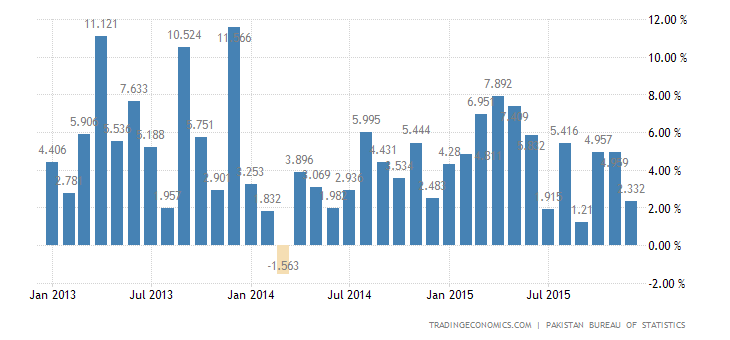 pakistan-industrial-production.png