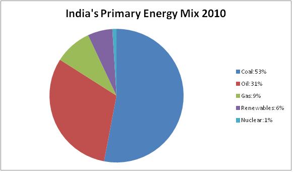 rosner%20india%20pie%20chart.jpg