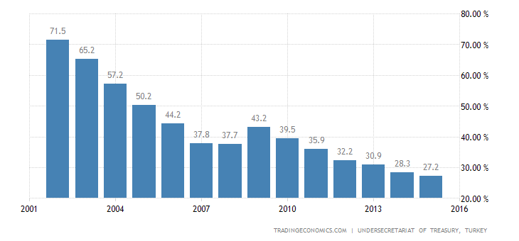 turkey-government-debt-to-gdp.png