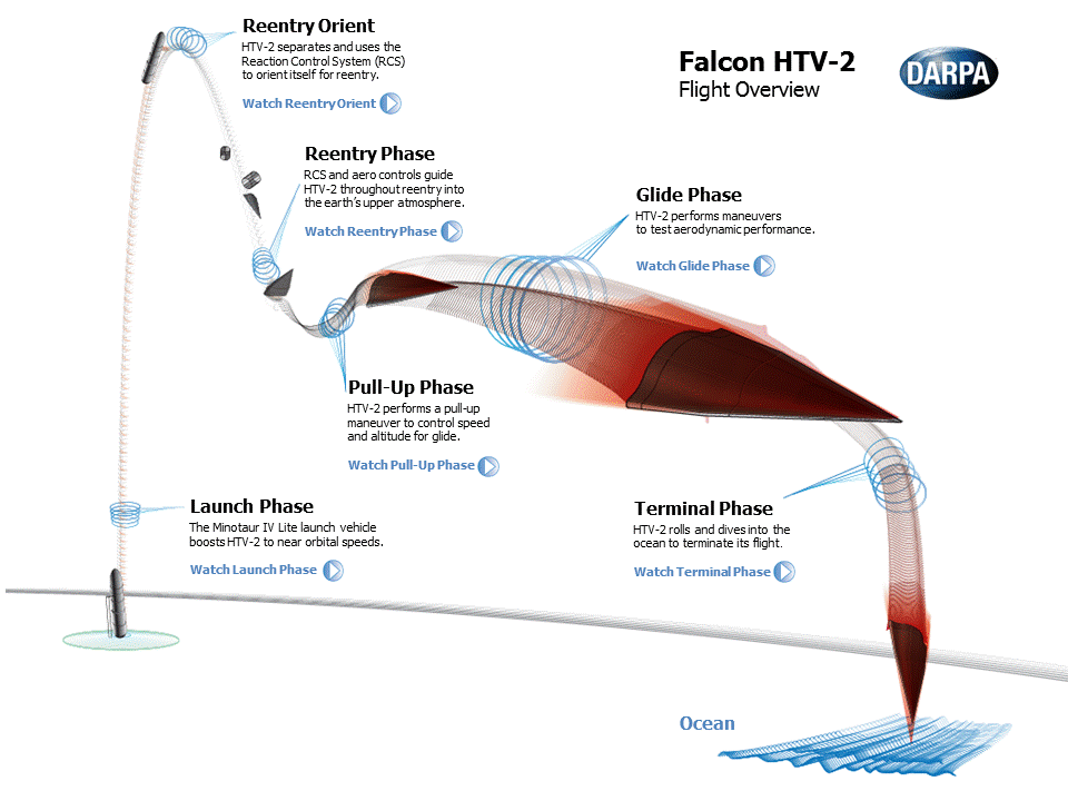 Falcon-HTV-2-Flight-Overview.gif