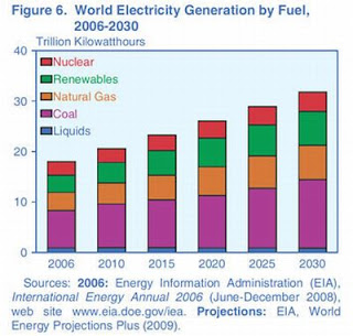 world_electricity_generation_by_energy_source.jpg