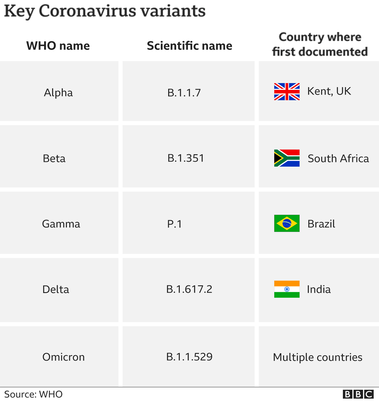 Chart showing key coronavirus variants