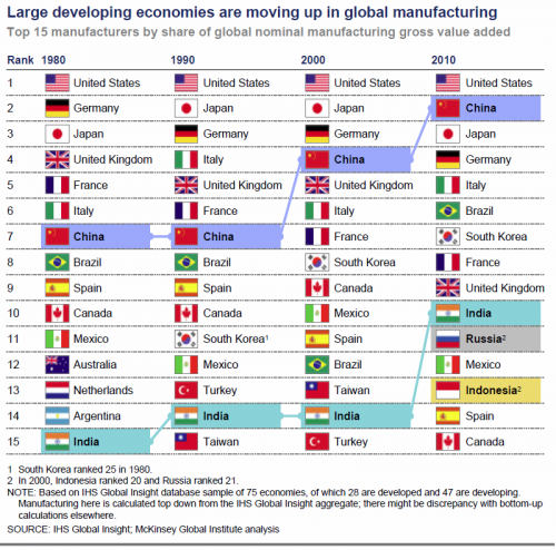 Change+in+top+global+manufacturing+countries+%281980-2010%29.png