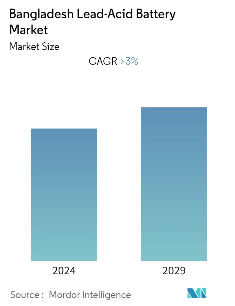 Bangladesh Lead-Acid Battery Market - Market Summary