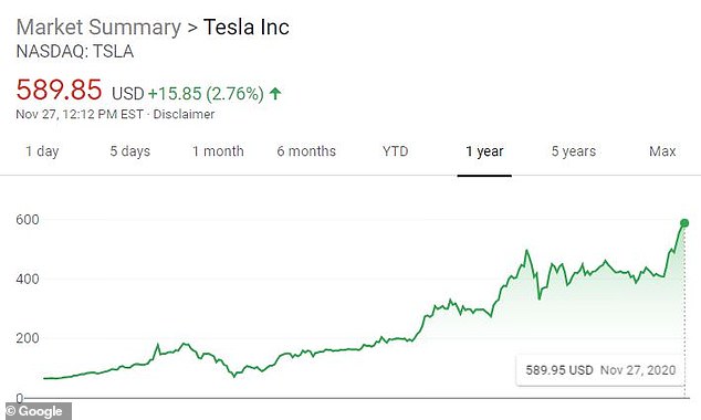 Up over 600 percent in 2020, Tesla has become by far the world's most valuable automaker