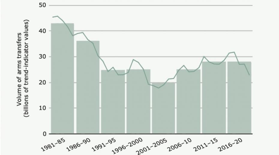 International arms transfers level off after years of sharp growth; Middle Eastern arms imports grow most, says SIPRI