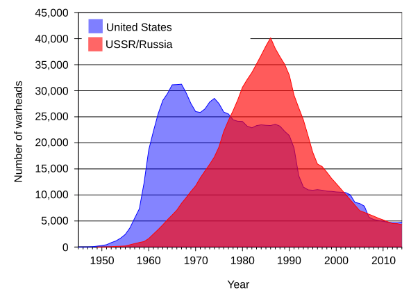 592px-US_and_USSR_nuclear_stockpiles.svg.png