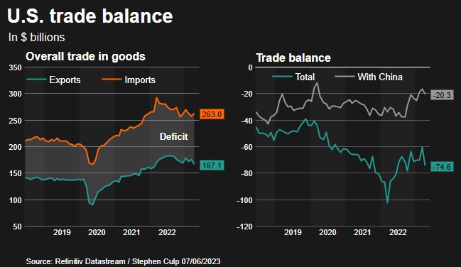 Trade balance