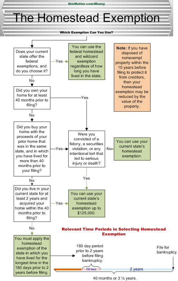 homestead-exemption-flowchart.png