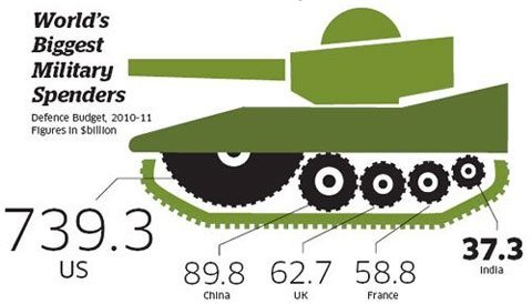 biggest-military-spenders-2010-11.jpg