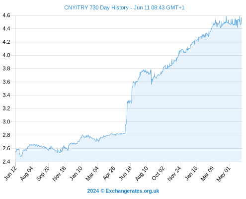 CNY-TRY-730-day-exchange-rate-history-graph-large.png