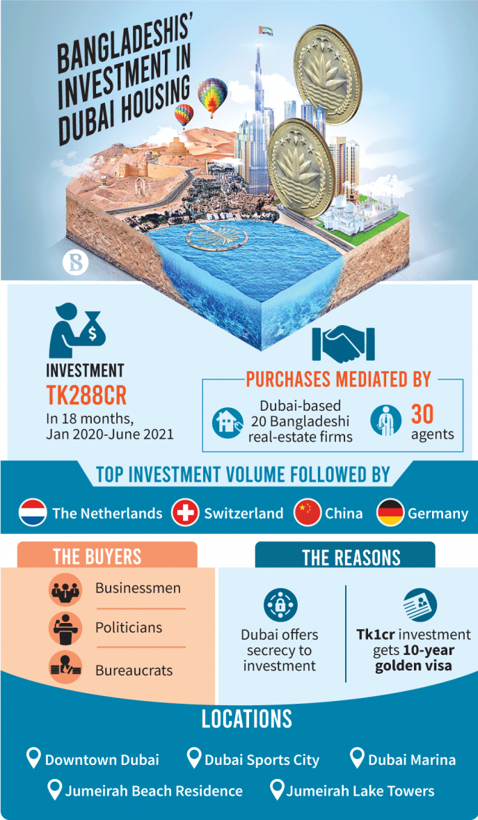 bangladeshis-investment-in-dubai-housing.png