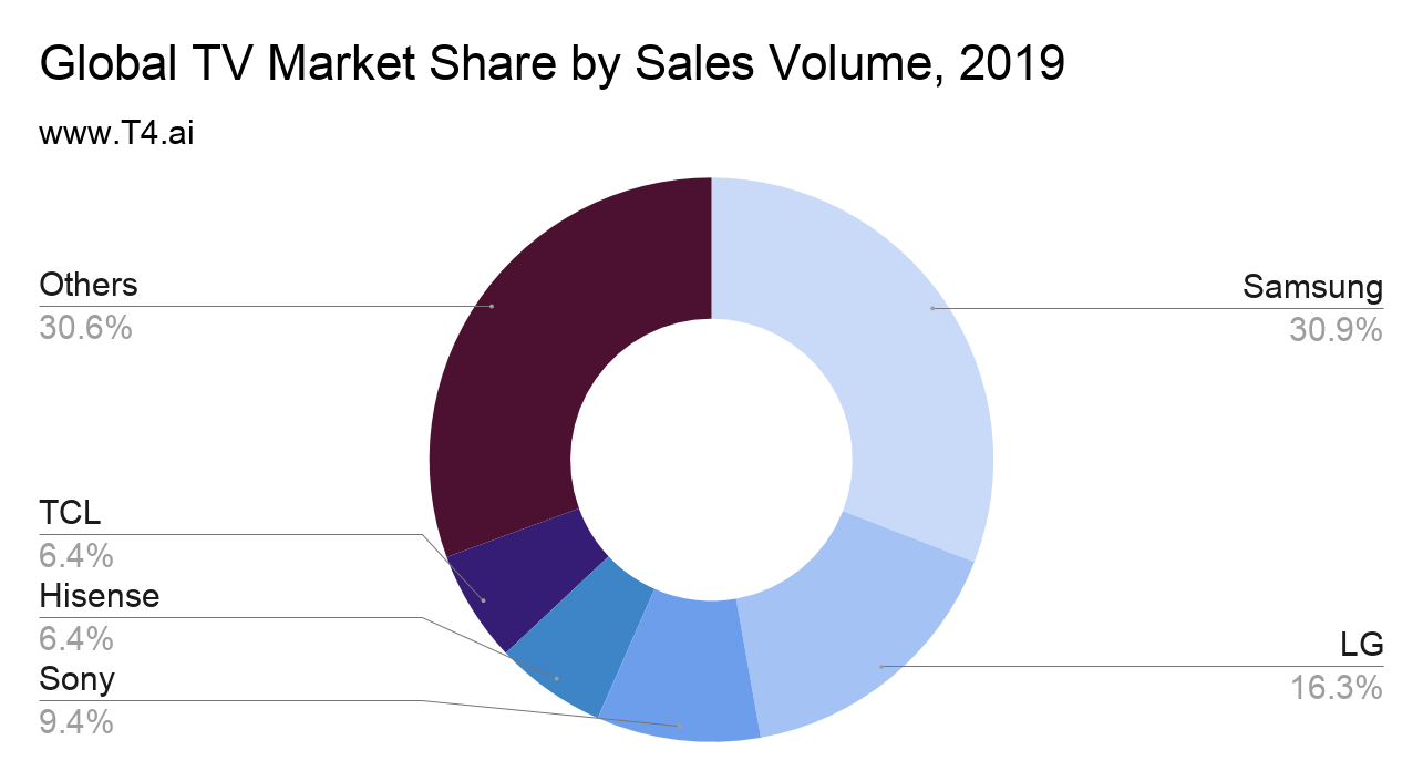 5f391bf6598ce62112099811_tv-market-share.png