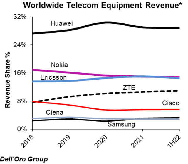 Telecom Equipment Revenue H1 2022