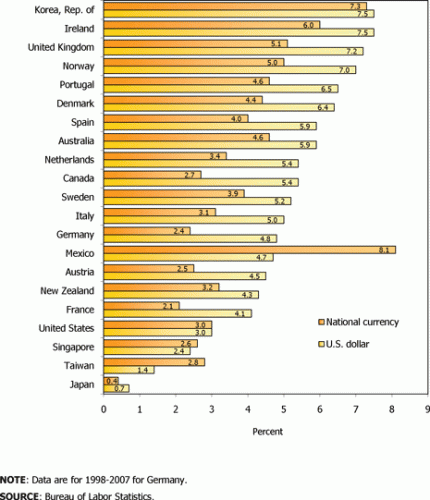 Hourly-Costs-Growth-97-07.gif