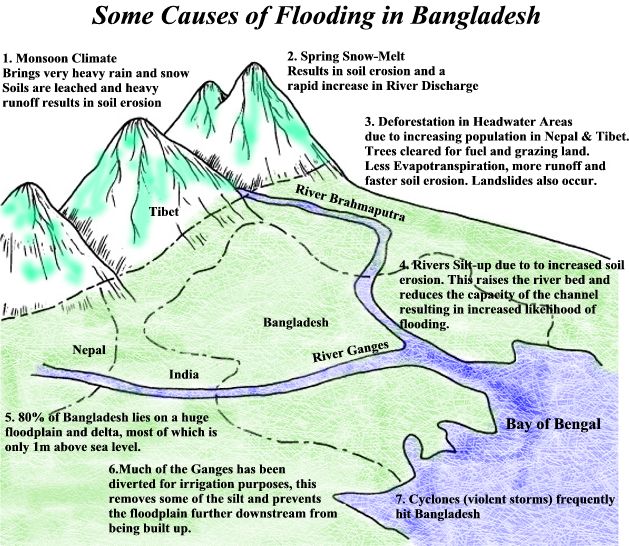 causes_of_flooding_in_bangladesh.jpg
