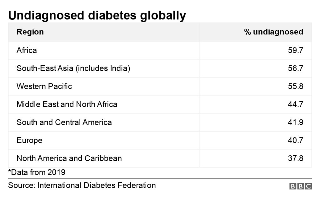 Table of %age of undiagnosed diabetes globally