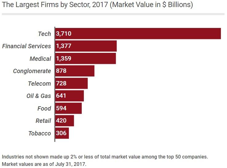 https%3A%2F%2Fblogs-images.forbes.com%2Fjeffkauflin%2Ffiles%2F2017%2F09%2Ftop-50-companies-by-sector_2017.jpg